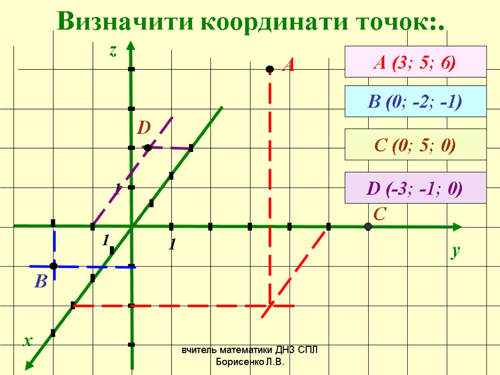 Визначити координати точок:. x y z А (3; 5; 6) А В (0; -2;